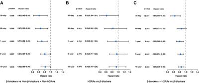 Histamine H2 receptor antagonist exhibited comparable all-cause mortality-decreasing effect as β-blockers in critically ill patients with heart failure: a cohort study